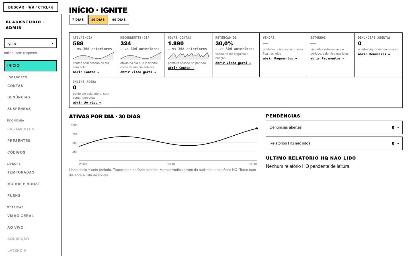 Internal dashboard home with game indicators and an active-players chart