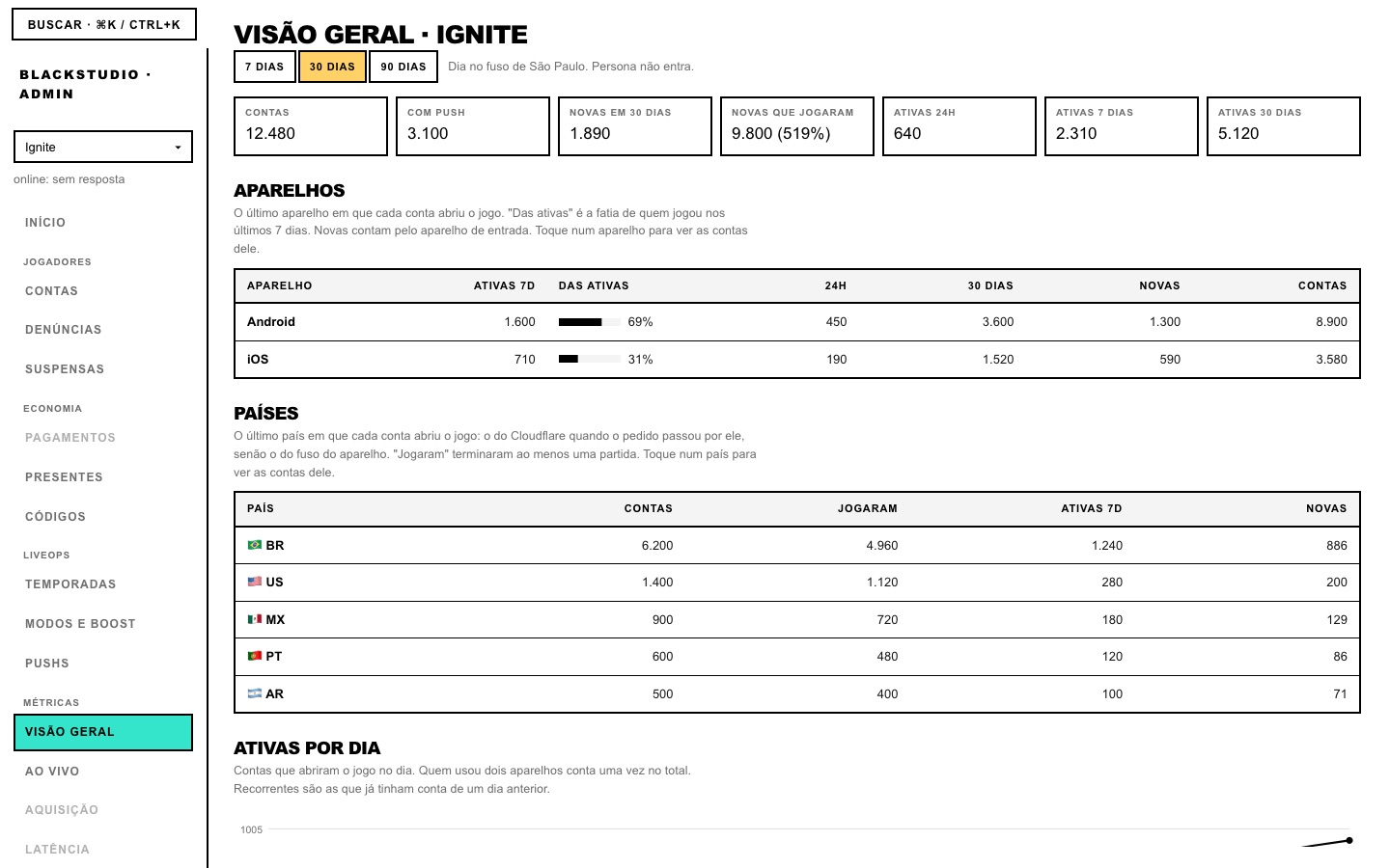 Overview with account totals and tables by device and country